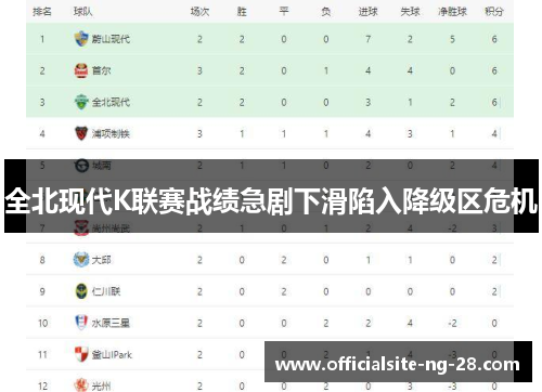 全北现代K联赛战绩急剧下滑陷入降级区危机